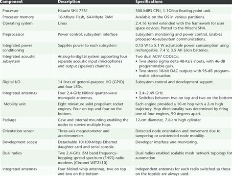 Summary of SHM hardware features incorporated into each SHM node ...