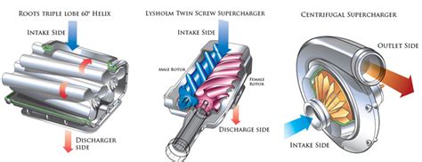 Roots Supercharger Diagram