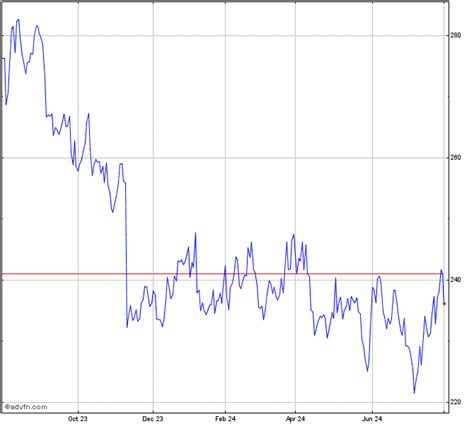 Becton Dickinson Stock Chart - BDX