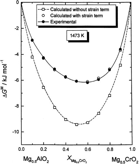 Gibbs–Duhem integration plot for deriving activities for Mg 0.5 AlO 2... | Download Scientific ...