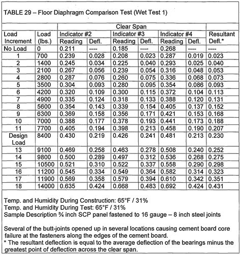 Metal Framing Gauge Chart