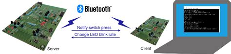 Bluetooth® Low Energy Protocol Stack for RE family | Renesas