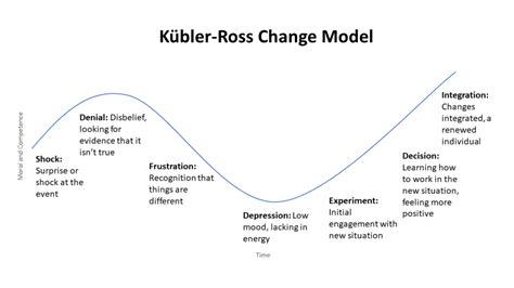 Kubler Ross Model Diagram