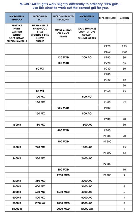 Emery Cloth Grit Chart - Best Picture Of Chart Anyimage.Org