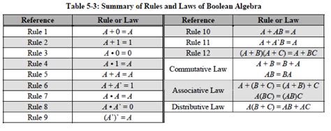 Solved Table 5-3: Summary of Rules and Laws of Boolean | Chegg.com