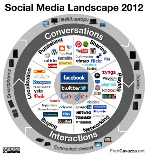 Social Media Landscape 2012 - Moxee Marketing