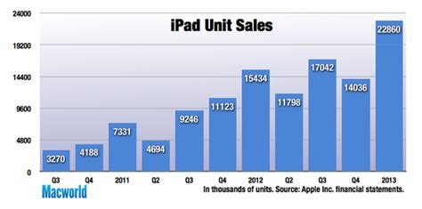 iPhone, iPad sales up, Macs fall as Apple sees record sales | Macworld