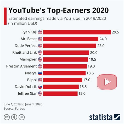 Chart: YouTube's Top-Earners 2020 | Statista