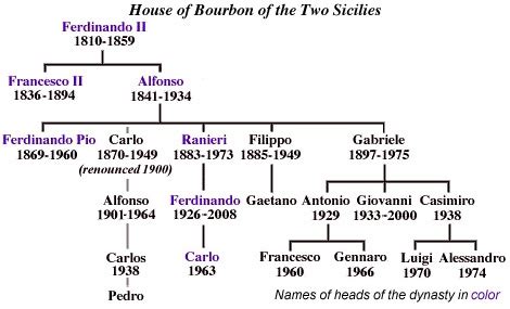 Family Tree of House of Bourbon of the Two Sicilies - Sacred Military Constantinian Order of ...