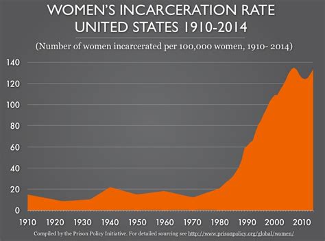 Women's Incarceration Rate: United States 1910-2014 | Prison Policy ...