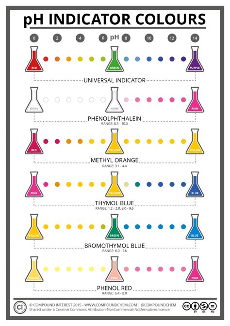 The Colours & Chemistry of pH Indicators – Compound Interest ...