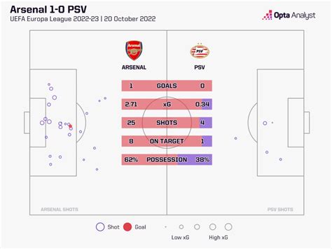 Arsenal vs PSV Eindhoven: Prediction and Preview | The Analyst