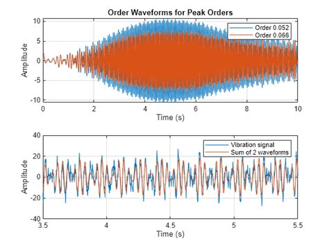 Order Analysis of a Vibration Signal - MATLAB & Simulink Example