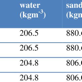 Concrete mixture design. f'c = compressive strength of concrete (MPa)... | Download Table