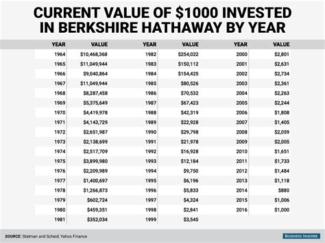 Warren Buffett Berkshire Hathaway historical returns - Business Insider