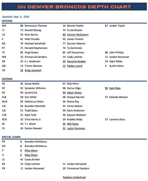 LOOK: Denver Broncos release first regular season depth chart