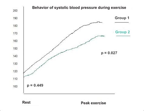 Behavior of blood pressure during exercise. Note the significant ...