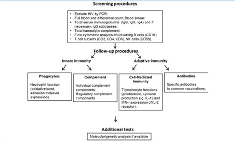 Diagnostic algorithm for PID | Download Scientific Diagram