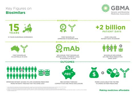 Key Figures on Biosimilars | Generic Biosimilar Medicines Association