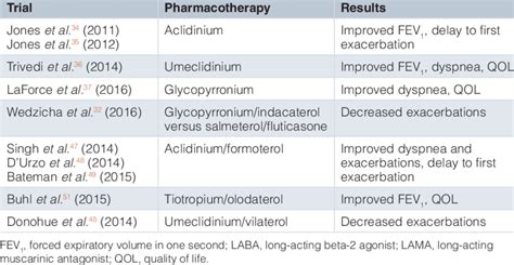 Key findings of recent LAMA and dual-agent LAMA/LABA trials reviewed ...