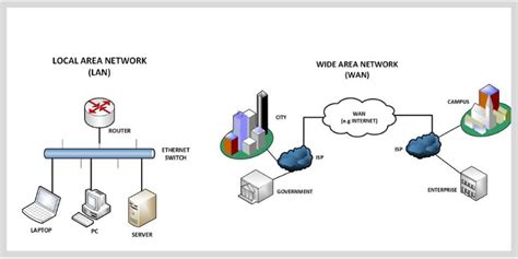 Difference Between LAN and WAN Networks - Compared and Explained