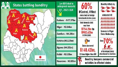 Banditry: North-Central, N’West plunge into N902bn debt, poor revenue persists