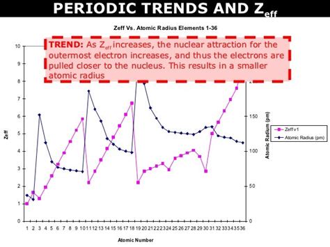 Tang 10 periodic trends and zeff