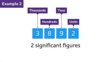 How to round numbers using significant figures - BBC Bitesize