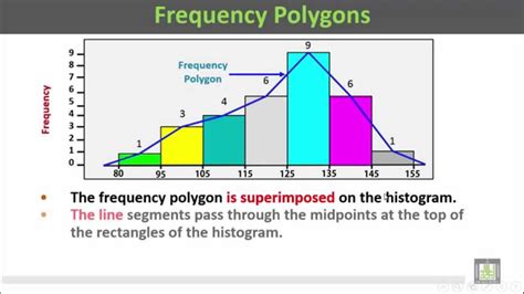 Basic Biostatistics - U1-L18 : Histogram and Frequency Polygon - YouTube