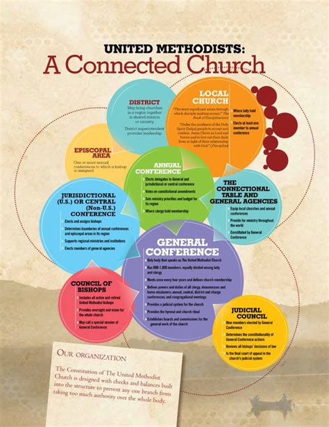 United Methodist Church Structure Diagram - Hanenhuusholli