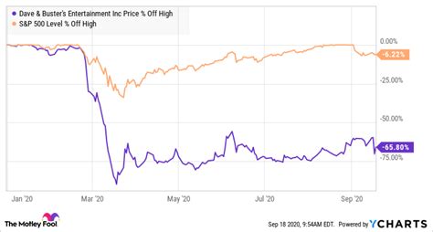 Why Dave & Buster's Stock Is Rebounding Today After Crashing Yesterday | The Motley Fool