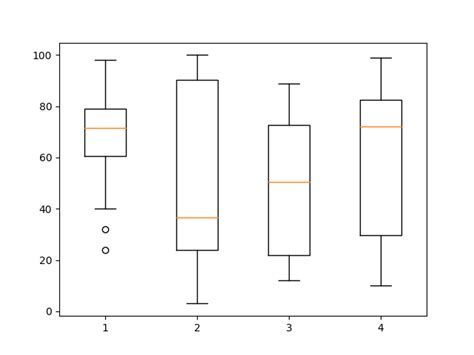 box-plot-in-python-1 - DataScience Made Simple