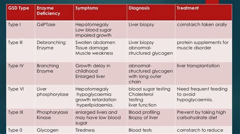 Glycogen storage diseases