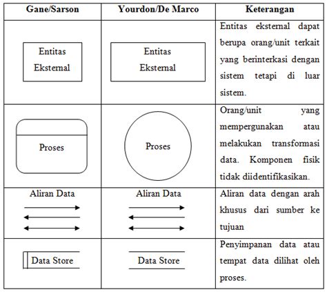 Simbol Data Flow Diagram - IMAGESEE