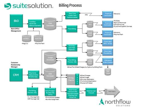 Billing System Architecture Interesting On Architecture With Regard To ...