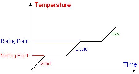 GCSE CHEMISTRY - What Happens to the Temperature of a Liquid when it ...