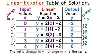 How To Make An Equation From A Table Of Values | Brokeasshome.com