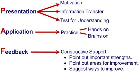 Neuroscience Part 2: Spacing Effect - Friesen, Kaye and Associates