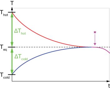 Thermal equilibrium