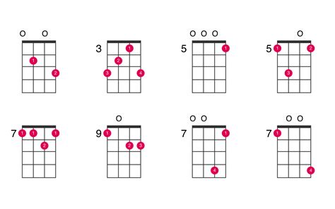 E minor 7th sharp 5 ukulele chord - UkeLib Chords