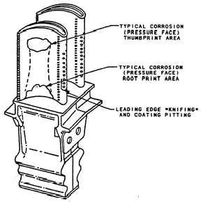 HP Turbine Blade Failure Modes