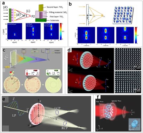 Applications of polarization manipulation in all-dielectric metalenses ...