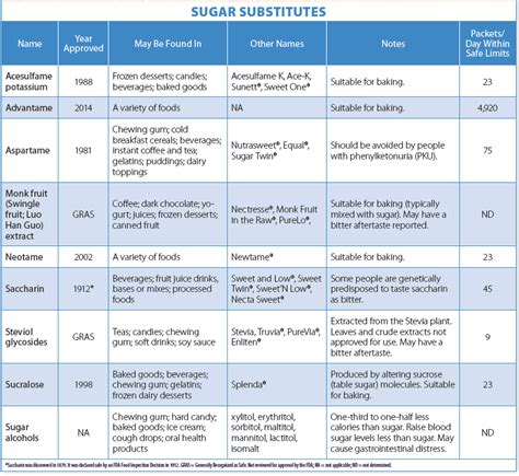 Sugar Substitutes: Helpful or Harmful? - Tufts Health & Nutrition Letter