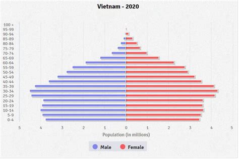 Vietnam Age Structure and Population Pyramid