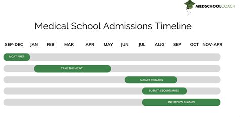 Medical School Application Process 2024: How to Prepare