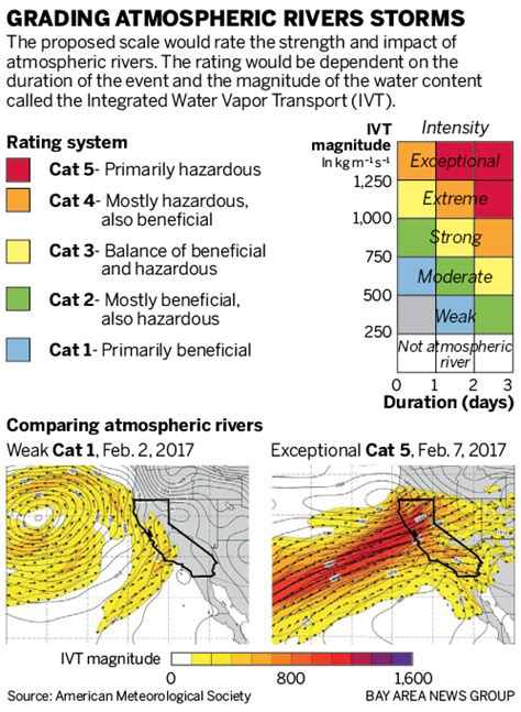 New scale to rank atmospheric river storms like hurricanes