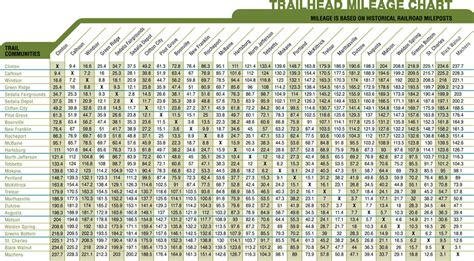 Mileage Chart | Missouri State Parks