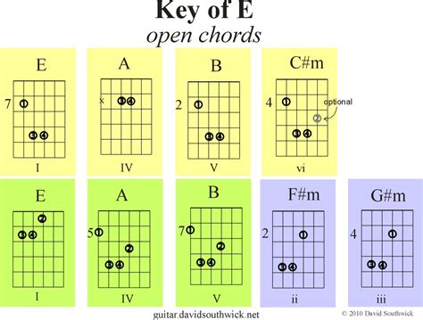 Open Chords in Key of E | Guitar Chord Theory