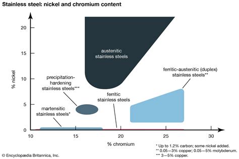 Stainless steel | Definition, Composition, Types, & Facts | Britannica