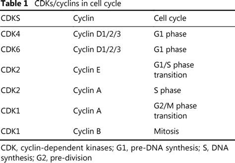 Table 1 from Cell cycle regulation and anticancer drug discovery | Semantic Scholar